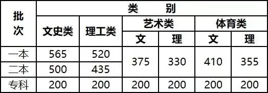 【重要信息】音乐生上本科最低要考多少分？各省音乐类批次线汇总！