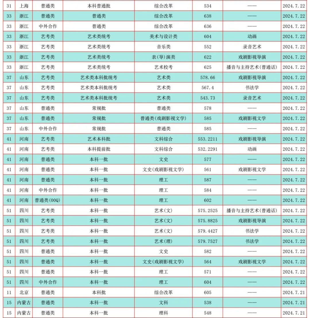 2024年暨南大学音乐类本科招生录取结果发布（截至7月27日）