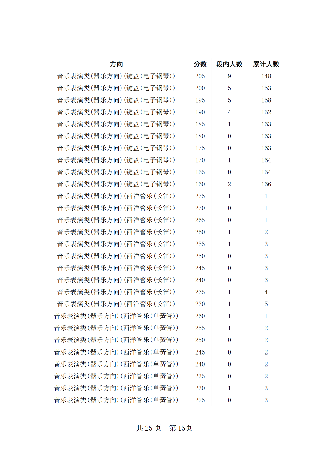 2024年四川省普通高等学校招生音乐类专业统考合格线上五分段统计表