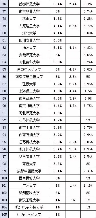 音乐生注意！全国367所保研高校名单，上这些大学可能考研都省了！