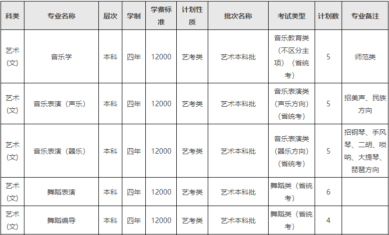 2024年西南民族大学音乐舞蹈类分省招生计划