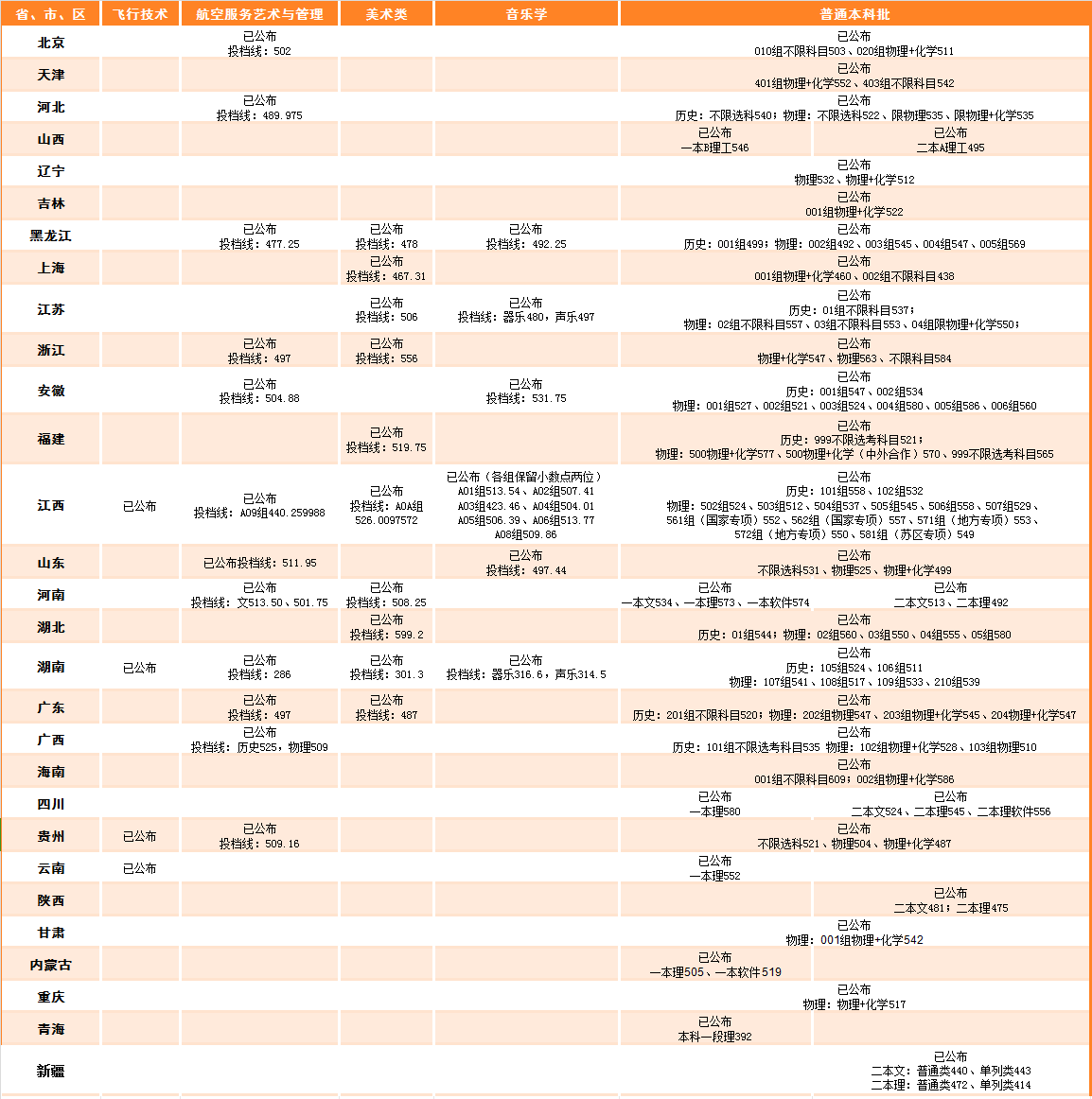 2024年南昌航空大学音乐学专业分省录取查询（8月4日更新）