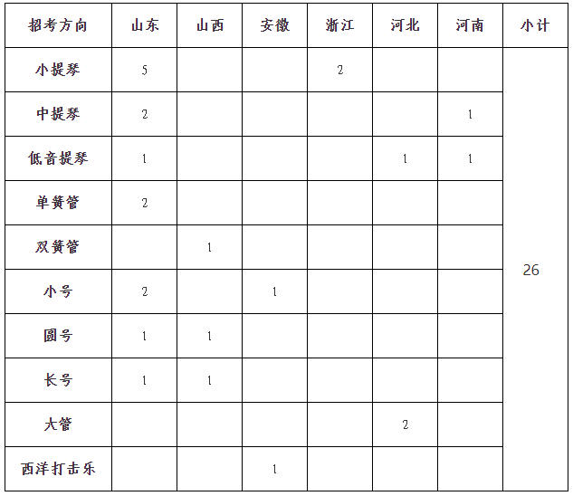 2024年山东大学音乐类专业招生简章（含分省招生计划及录取原则）