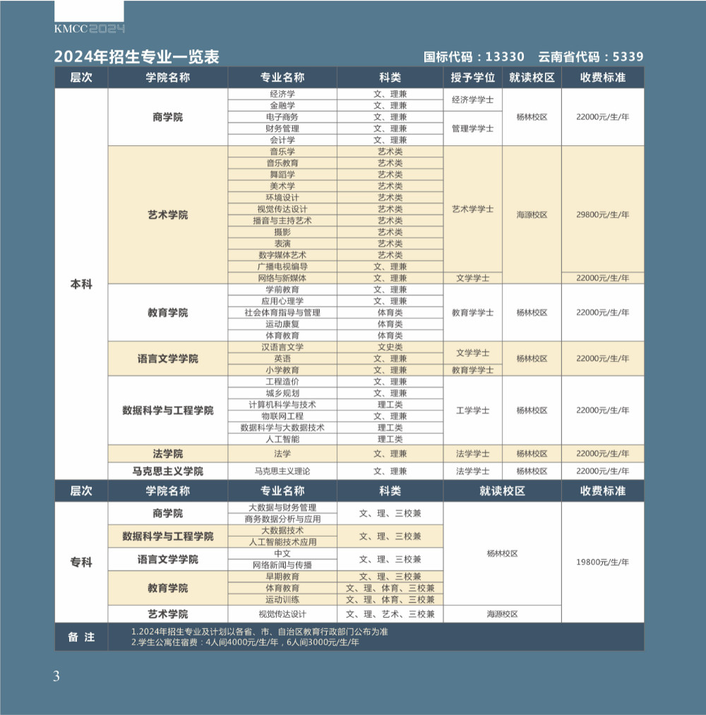 2024年昆明城市学院音乐舞蹈类本科招生简章