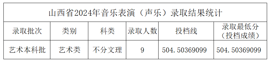 2024年中北大学音乐学和音乐表演等专业本科录取工作简报