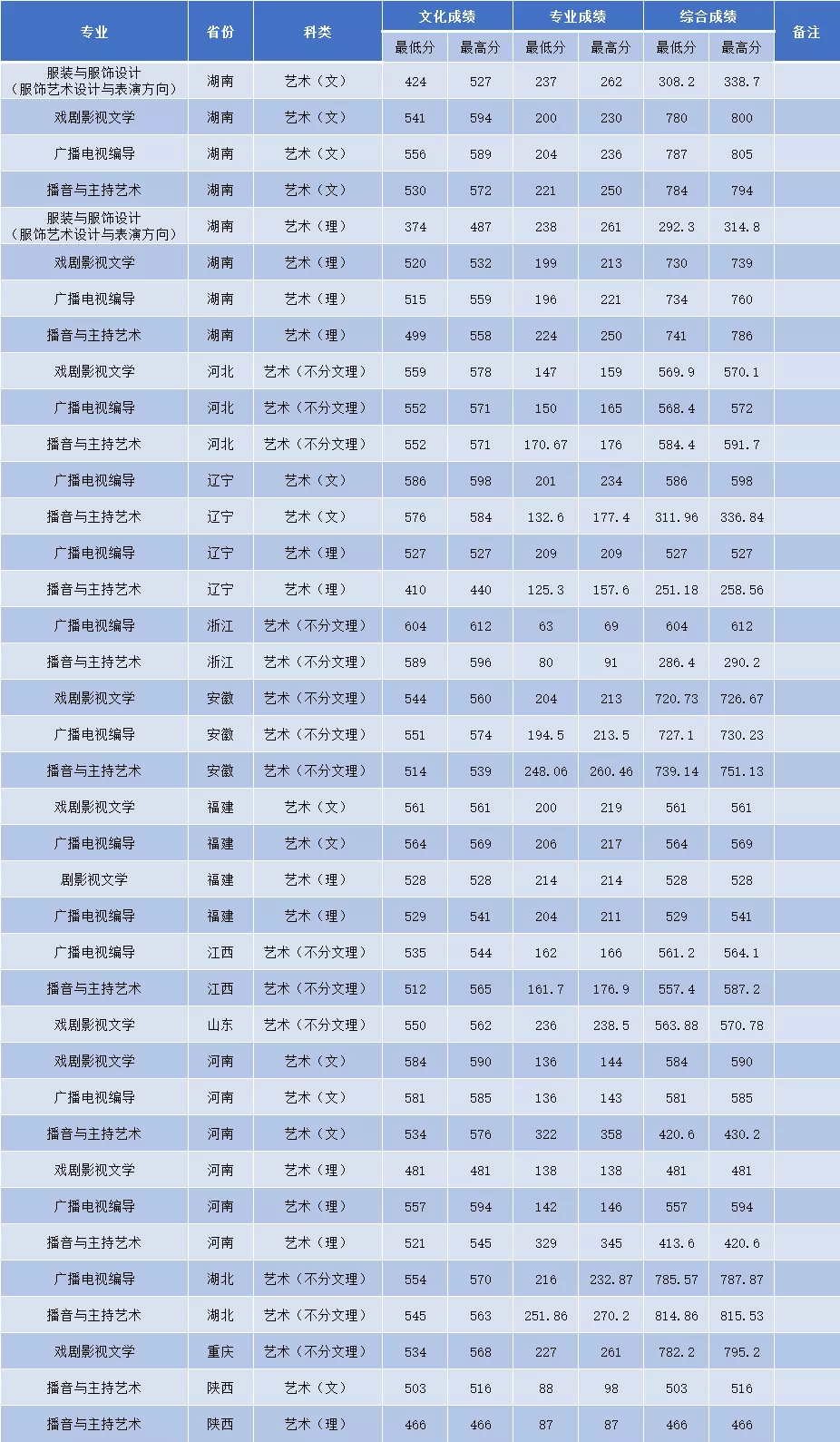 速看！不用校考也能报考的师范类大学！附录取分数线！