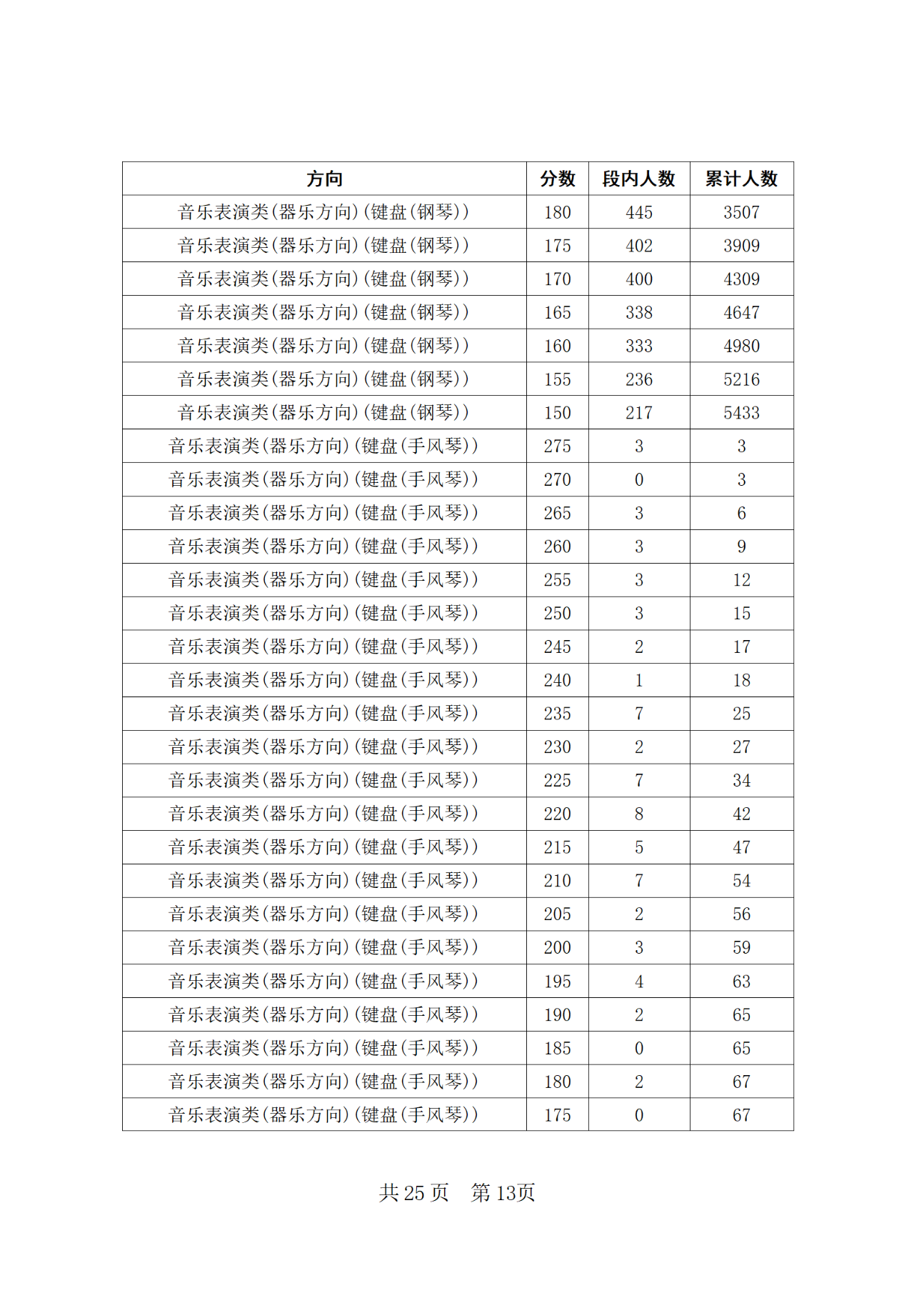 2024年四川省普通高等学校招生音乐类专业统考合格线上五分段统计表