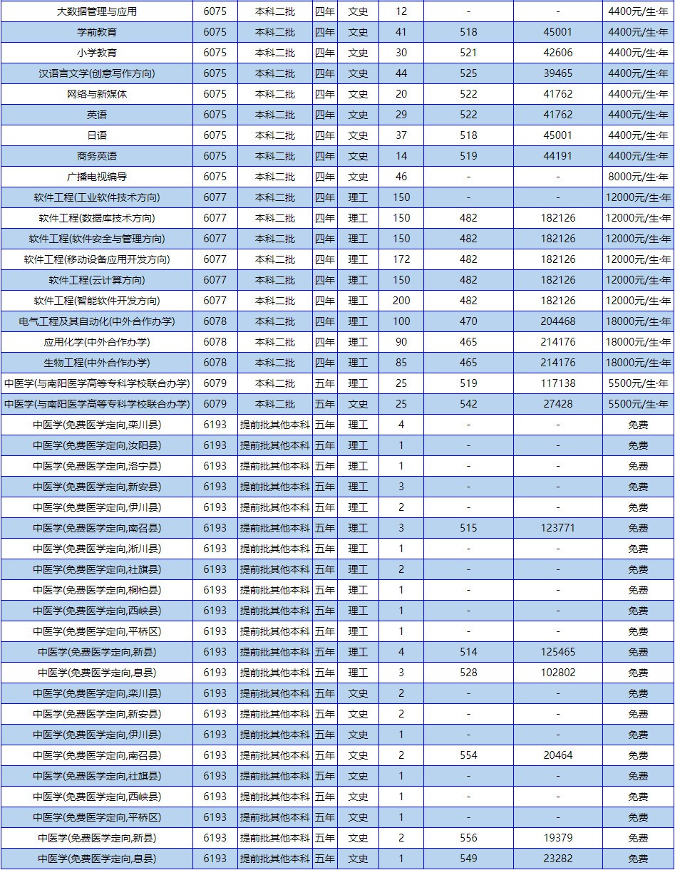 2024年南阳理工学院音乐类河南省（本科）招生计划一览表