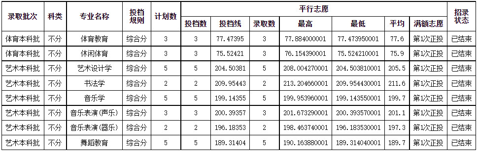 2024年成都师范学院音乐舞蹈类本科在各省招生录取信息