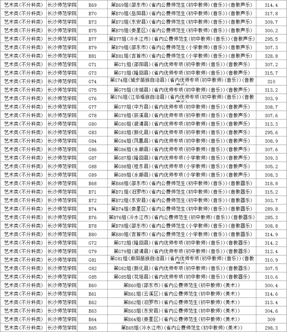 2024年长沙师范学院分省音乐类本科层次投档线