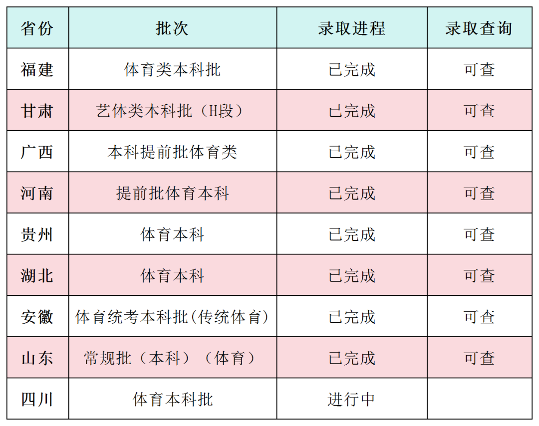 2024年闽南师范大学音乐类高考录取进程