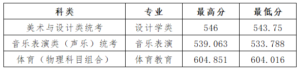 2024年山西大学音乐舞蹈类招生录取工作简报（截至7.27）