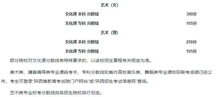 【重要信息】音乐生上本科最低要考多少分？各省音乐类批次线汇总！