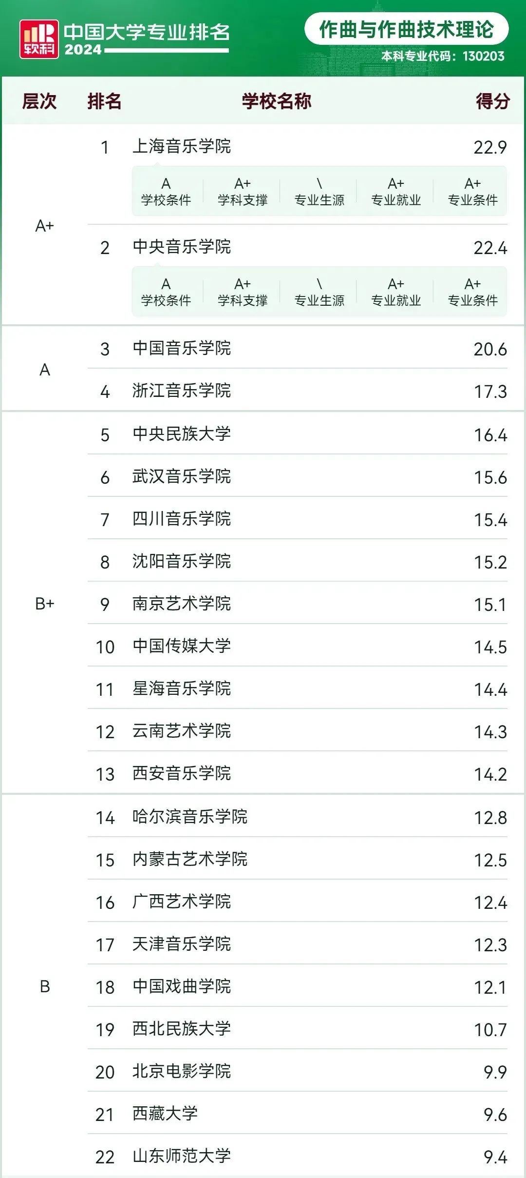 最新消息！2024年音乐类各专业全国院校排名公布！