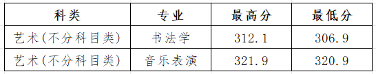 2024年山西大学音乐舞蹈类招生录取工作简报（截至7.27）