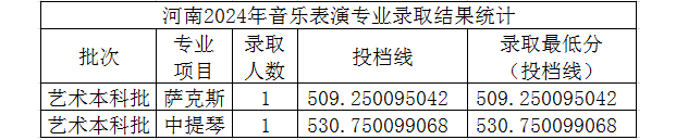 2024年太原理工大学音乐表演专业录取进展