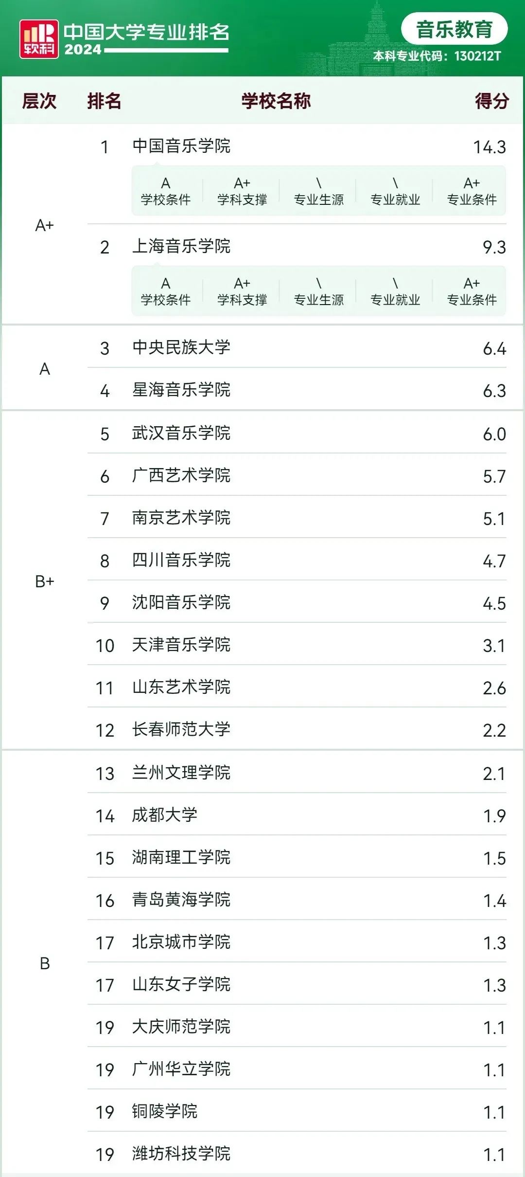 最新消息！2024年音乐类各专业全国院校排名公布！