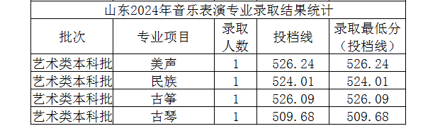 2024年太原理工大学音乐表演专业录取进展