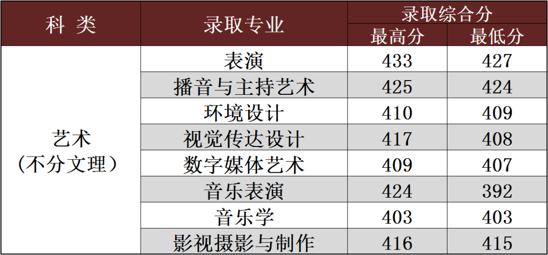 2024年长春光华学院音乐类专业招生录取进程表（陆续更新中） 