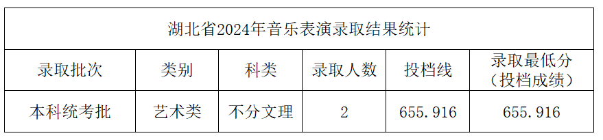 2024年中北大学音乐学和音乐表演等专业本科录取工作简报