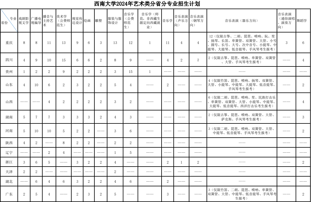 2024年西南大学音乐舞蹈类专业本科招生简章（含分省招生计划及录取原则）