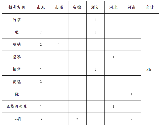 2024年山东大学音乐类专业招生简章（含分省招生计划及录取原则）