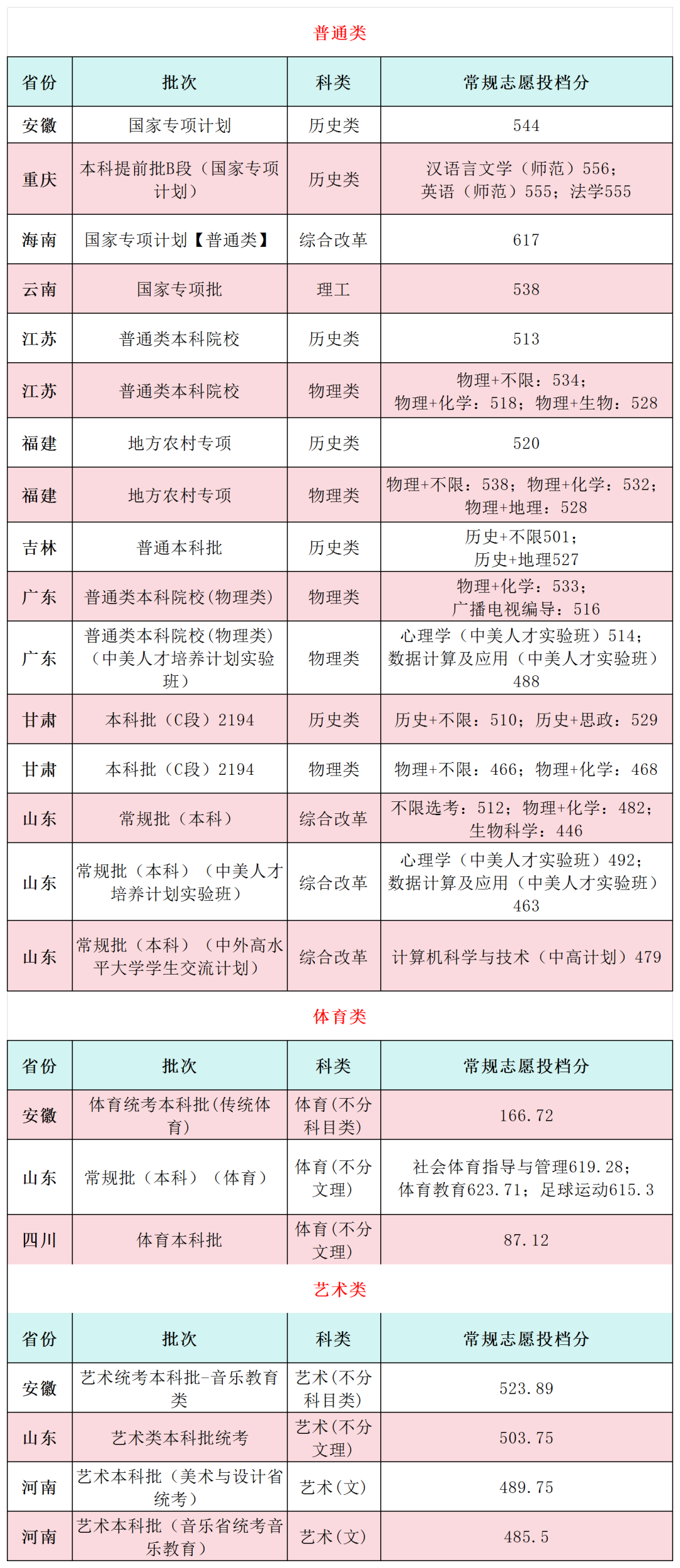 2024年闽南师范大学音乐类高考录取进程