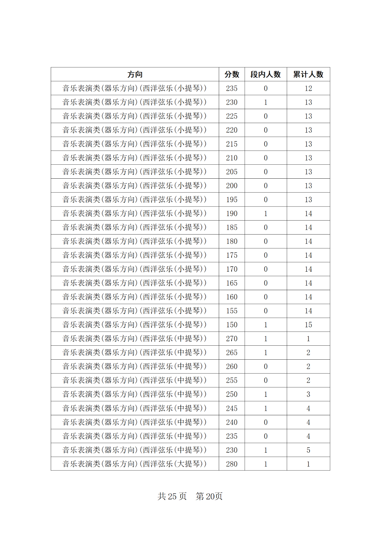 2024年四川省普通高等学校招生音乐类专业统考合格线上五分段统计表