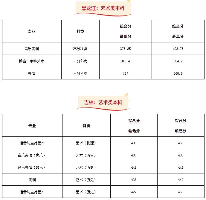 2024年西安外事学院音乐类本科分省批次录取结果公布