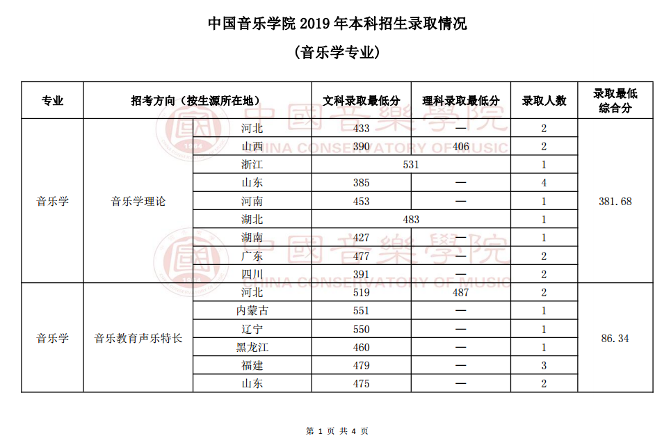 2019年中国音乐学院本科招生录取情况（音乐学专业）