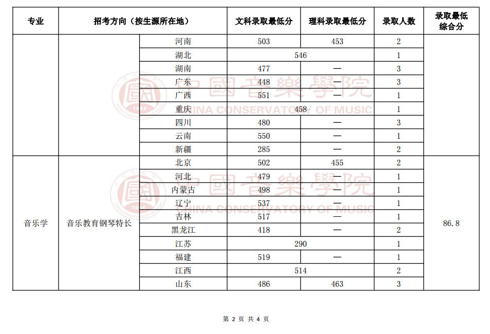 2019年中国音乐学院本科招生录取情况（音乐学专业）