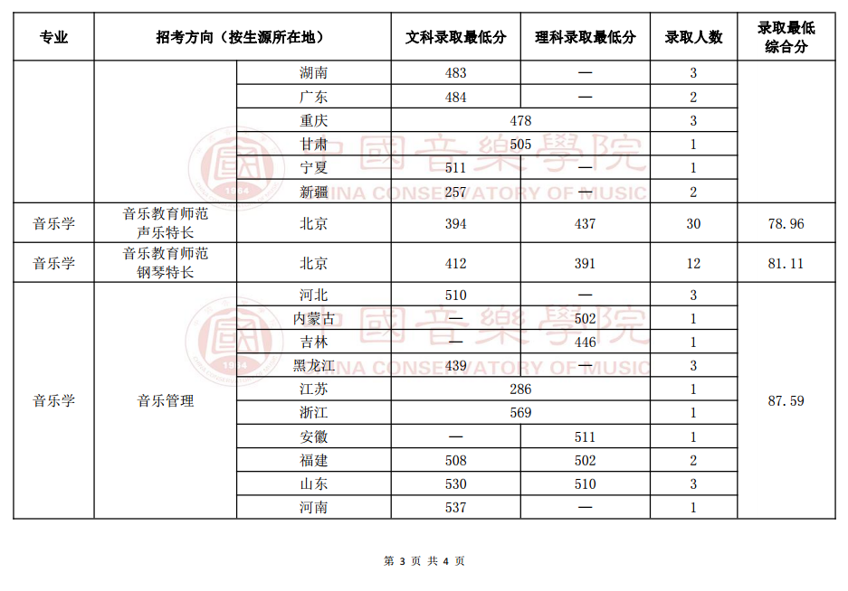 2019年中国音乐学院本科招生录取情况（音乐学专业）