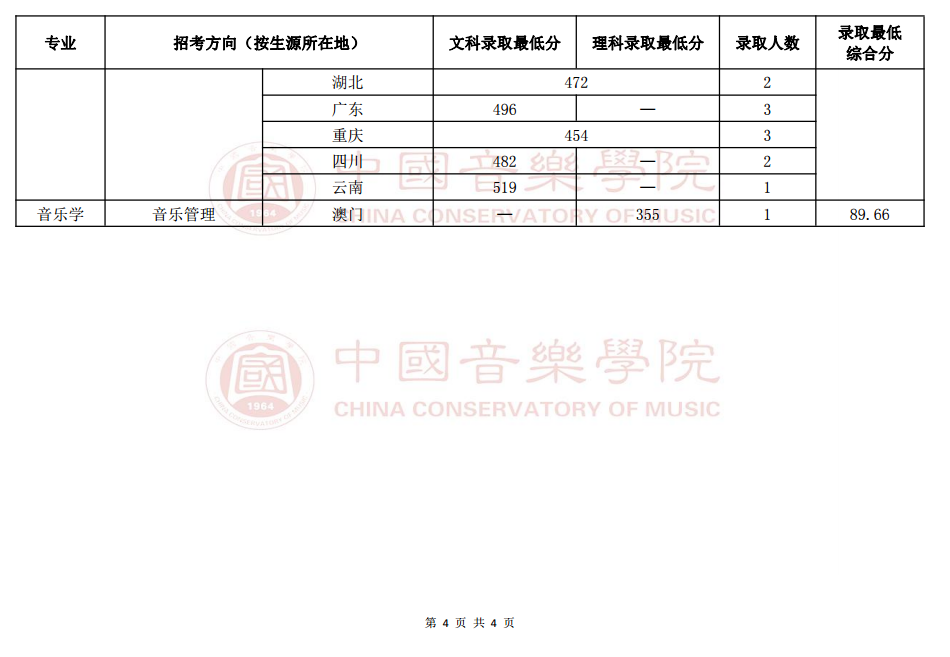 2019年中国音乐学院本科招生录取情况（音乐学专业）