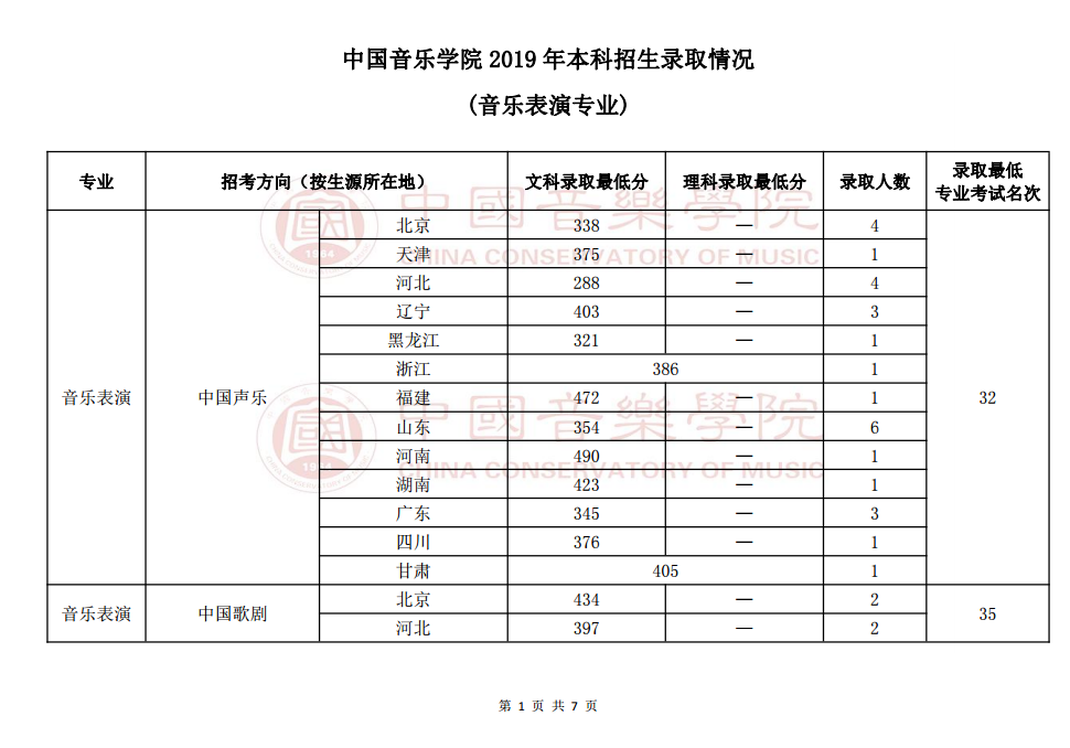 2019年中国音乐学院本科招生录取情况（音乐表演专业）