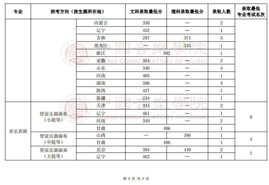 2019年中国音乐学院本科招生录取情况（音乐表演专业）