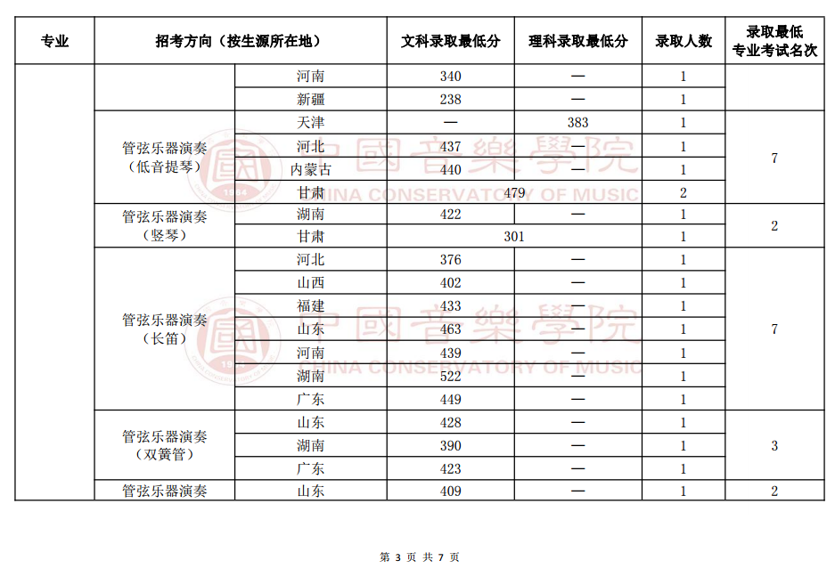 2019年中国音乐学院本科招生录取情况（音乐表演专业）