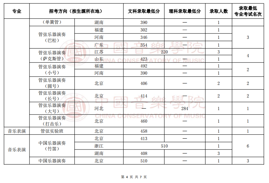 2019年中国音乐学院本科招生录取情况（音乐表演专业）