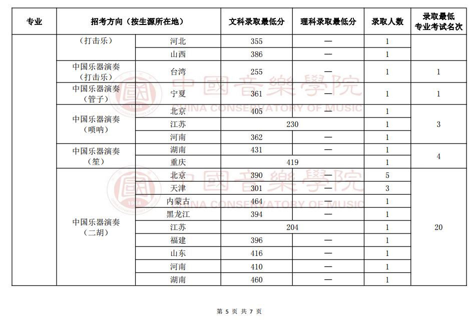 2019年中国音乐学院本科招生录取情况（音乐表演专业）