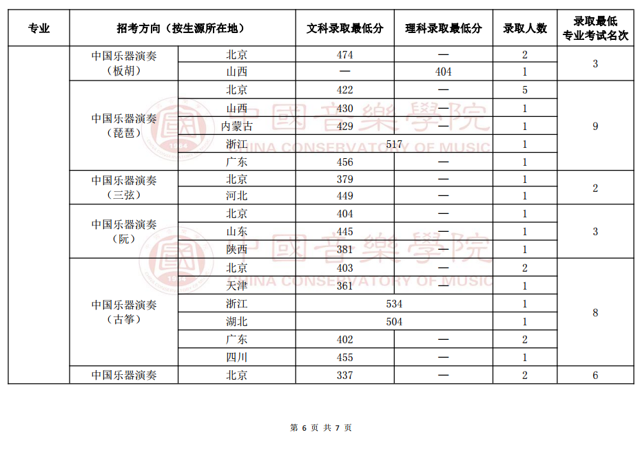 2019年中国音乐学院本科招生录取情况（音乐表演专业）