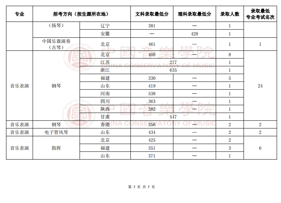 2019年中国音乐学院本科招生录取情况（音乐表演专业）