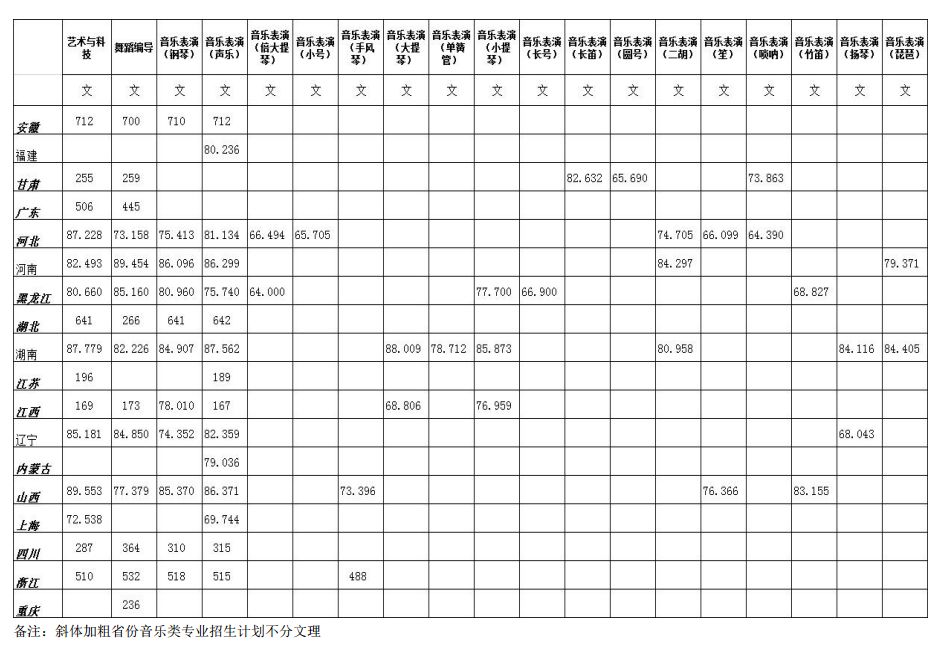 2019年浙江传媒学院艺术类本科音乐类专业高考录取分数线