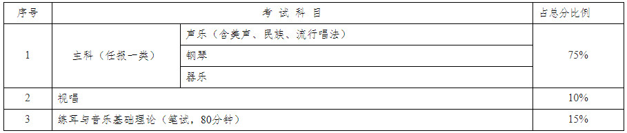 关于做好2020年湖南省普通高等学校招生音乐类专业全省统一考试工作的通知