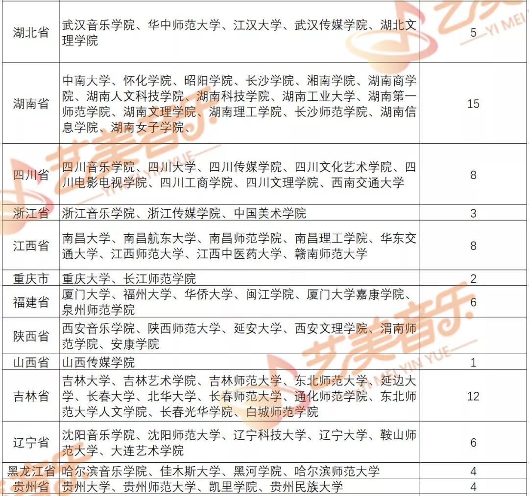 最新：2019年全国31省组织音乐校考院校名单汇总！