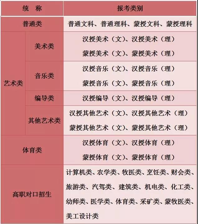 2020年内蒙古普通高校招生报考类别