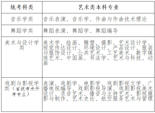 关于做好2020年宁夏自治区普通高校艺术类专业招生工作的通知