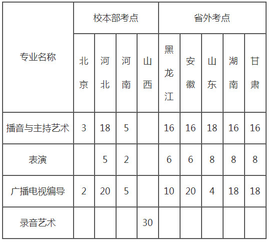 2020年山西传媒学院音乐类校考科目及招生计划