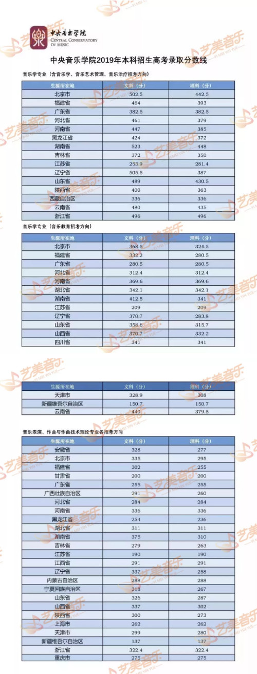 重磅整理！2020年中国十一所专业音乐学院文化参考分数线！