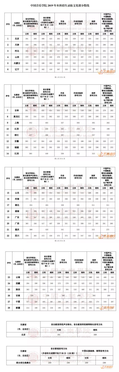 重磅整理！2020年中国十一所专业音乐学院文化参考分数线！