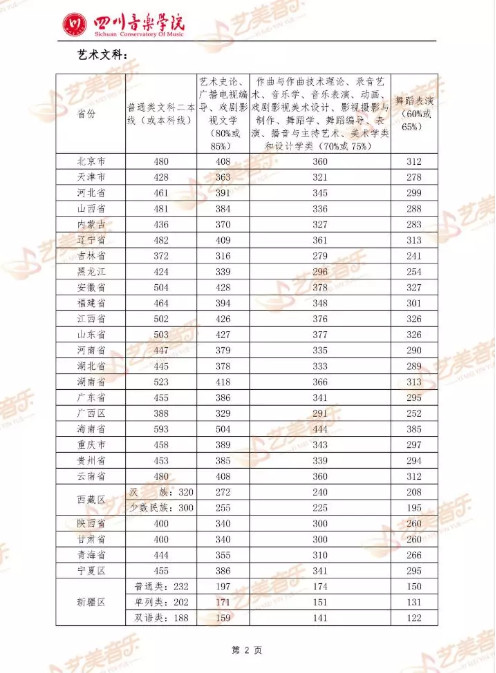 重磅整理！2020年中国十一所专业音乐学院文化参考分数线！