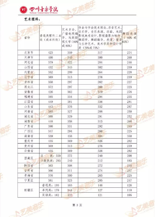 重磅整理！2020年中国十一所专业音乐学院文化参考分数线！